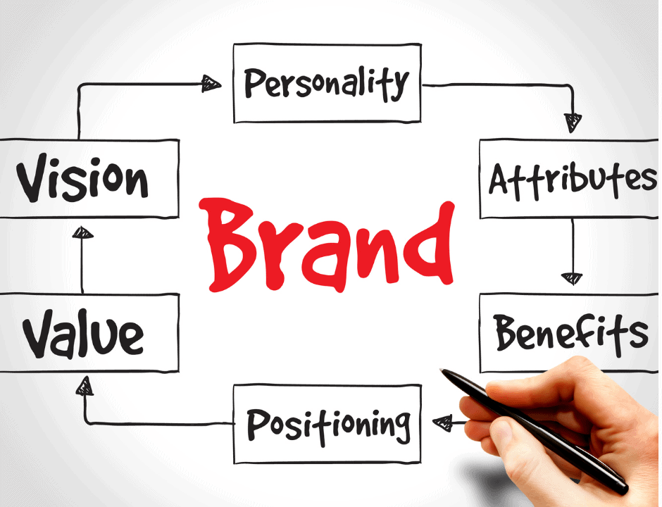 Branding framework